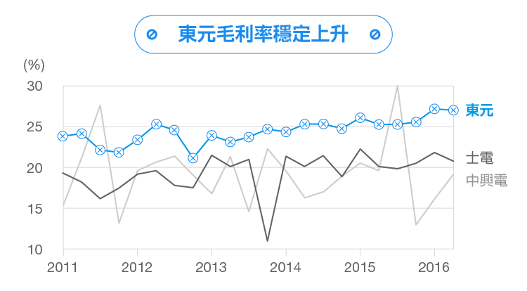 工業4.0時代脫變：東元電機布局工業物聯網