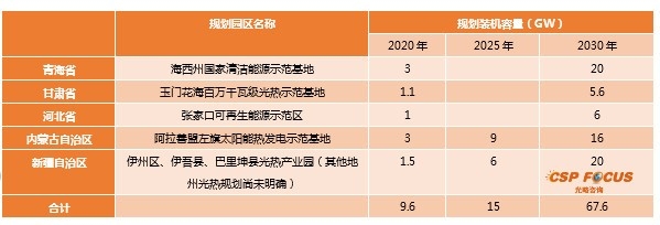 我國在籌備光熱項目近15GW 第二批示范項目或將競爭激烈