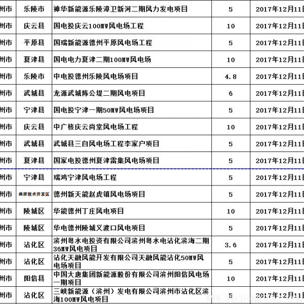  山東省發(fā)改委：2017年已核準44個風電項目 共裝機301.13萬千瓦（附文件） 行業(yè)資訊 第2張