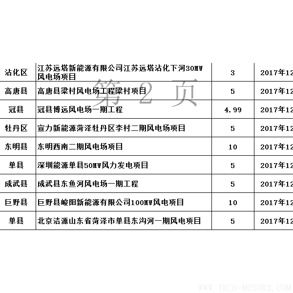  山東省發(fā)改委：2017年已核準44個風電項目 共裝機301.13萬千瓦（附文件） 行業(yè)資訊 第3張