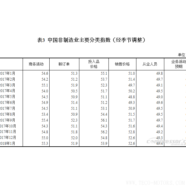 【壓縮機】空壓機行業需注意：2018年1月中國采購經理指數運行情況 行業資訊 第5張