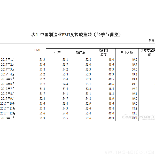 【壓縮機】空壓機行業需注意：2018年1月中國采購經理指數運行情況 行業資訊 第2張