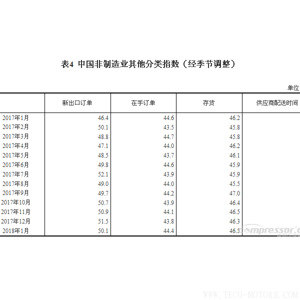 【壓縮機】空壓機行業需注意：2018年1月中國采購經理指數運行情況 行業資訊 第6張