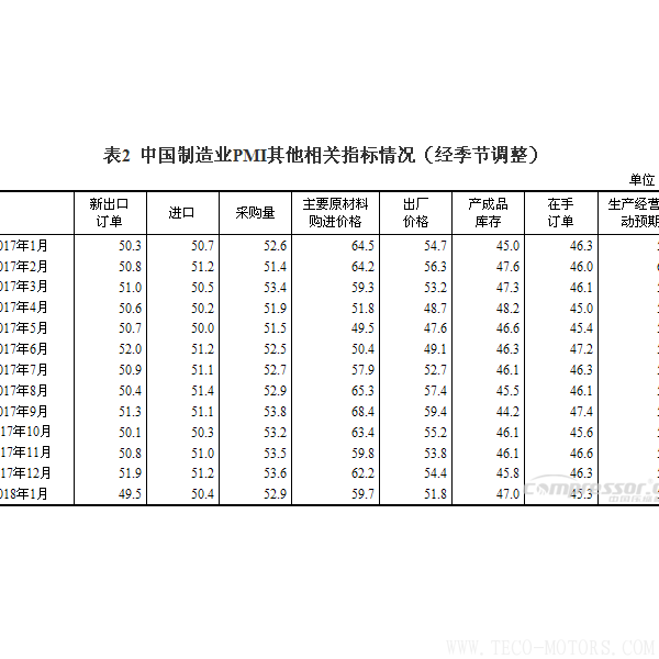 【壓縮機】空壓機行業需注意：2018年1月中國采購經理指數運行情況 行業資訊 第3張