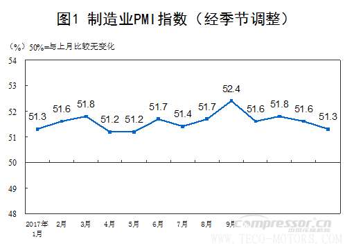 【壓縮機(jī)】空壓機(jī)行業(yè)需注意：2018年1月中國(guó)采購(gòu)經(jīng)理指數(shù)運(yùn)行情況