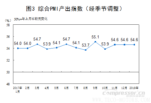 【壓縮機】空壓機行業需注意：2018年1月中國采購經理指數運行情況 行業資訊 第7張