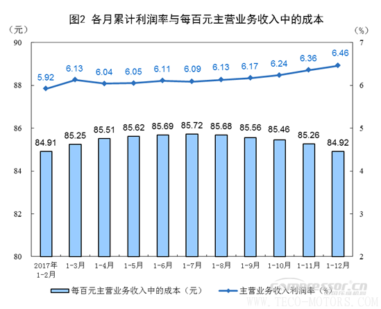 【壓縮機】空壓機行業需注意：2017年全國規模以上工業企業利潤增長21% 行業資訊 第2張