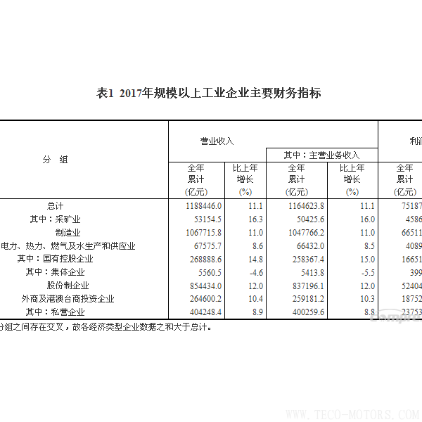 【壓縮機】空壓機行業需注意：2017年全國規模以上工業企業利潤增長21% 行業資訊 第4張