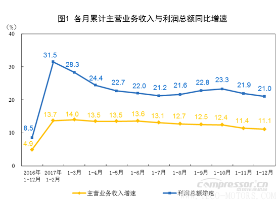 【壓縮機】空壓機行業需注意：2017年全國規模以上工業企業利潤增長21%