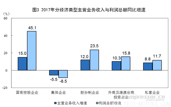 【壓縮機】空壓機行業需注意：2017年全國規模以上工業企業利潤增長21% 行業資訊 第3張