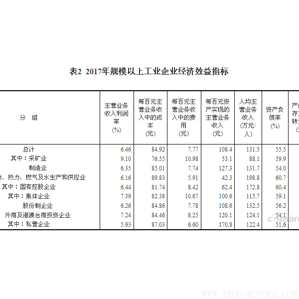 【壓縮機】空壓機行業需注意：2017年全國規模以上工業企業利潤增長21% 行業資訊 第6張