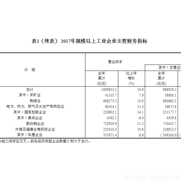 【壓縮機】空壓機行業需注意：2017年全國規模以上工業企業利潤增長21% 行業資訊 第5張