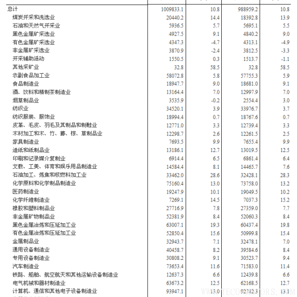 【壓縮機】空壓機行業需注意：2017年全國規模以上工業企業利潤增長21% 行業資訊 第8張