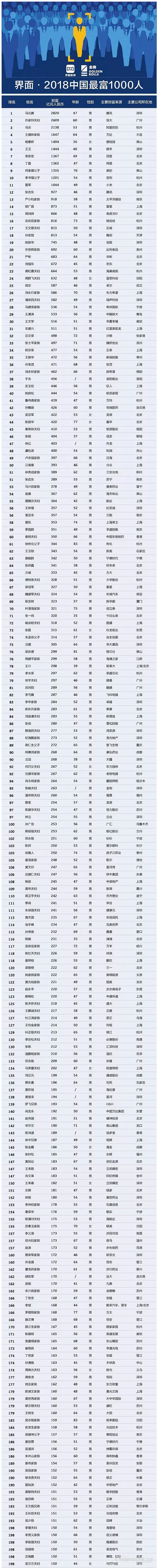 【壓縮機】壓縮機界的驕傲，這兩人進入2018中國最富千人榜單 行業資訊 第2張