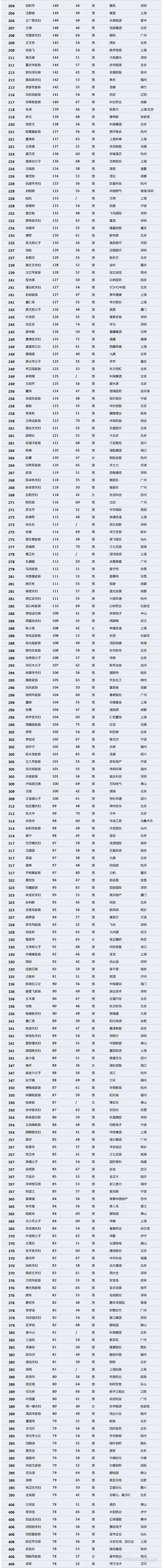 【壓縮機】壓縮機界的驕傲，這兩人進入2018中國最富千人榜單 行業資訊 第3張