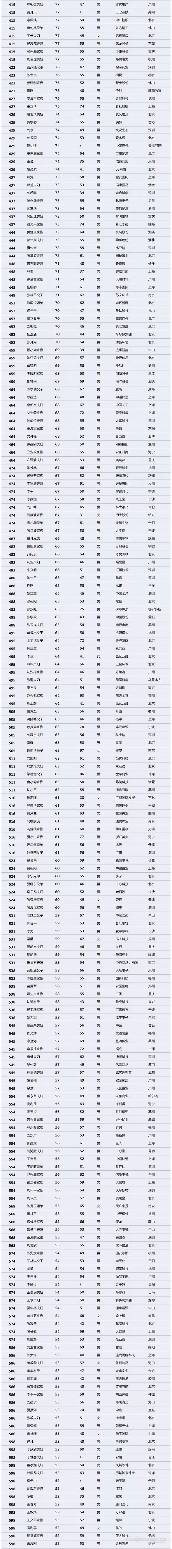 【壓縮機】壓縮機界的驕傲，這兩人進入2018中國最富千人榜單 行業資訊 第4張