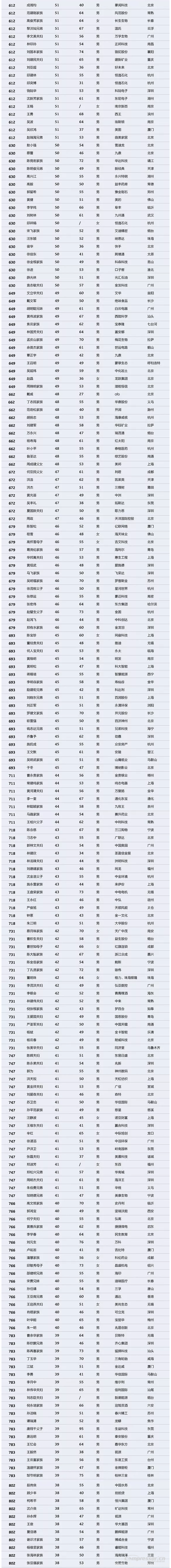 【壓縮機】壓縮機界的驕傲，這兩人進入2018中國最富千人榜單 行業資訊 第5張