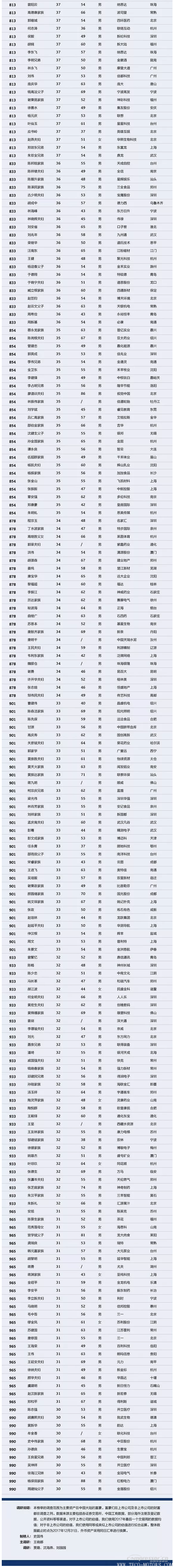 【壓縮機】壓縮機界的驕傲，這兩人進入2018中國最富千人榜單 行業資訊 第6張