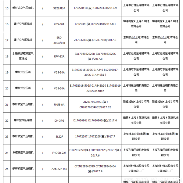 【壓縮機】上海質監局：2017年空氣壓縮機產品質量監督 抽查40批次全部合格