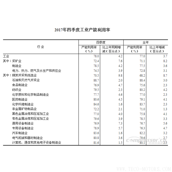 【壓縮機】2017年四季度全國工業產能利用率為78.0% 行業資訊 第2張