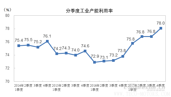 【壓縮機】2017年四季度全國工業產能利用率為78.0%