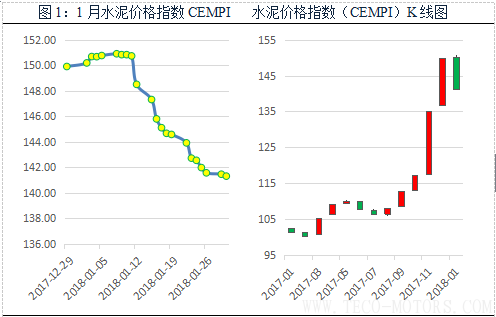 【建材】1月： 全國價(jià)格全面回調(diào)，長江華東地區(qū)領(lǐng)跌