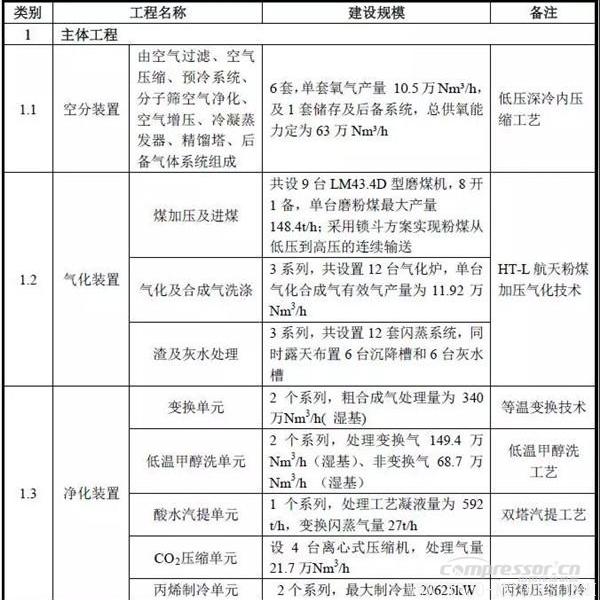 【壓縮機】空氣產品公司簽約貴州煤制油項目6套十萬等級特大型空分裝置合同 行業資訊 第4張