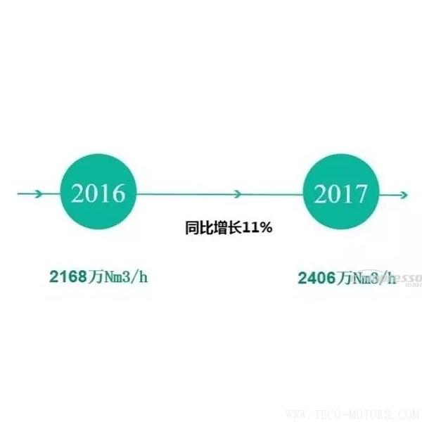 【壓縮機】2017年度中國工業(yè)氣體行業(yè)的三大關鍵詞 行業(yè)資訊 第5張