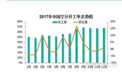 【壓縮機】2017年度中國工業(yè)氣體行業(yè)的三大關鍵詞 行業(yè)資訊 第6張