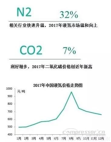 【壓縮機】2017年度中國工業(yè)氣體行業(yè)的三大關鍵詞 行業(yè)資訊 第2張