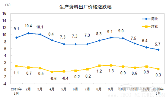 【壓縮機】空壓機行業需注意：2018年1月份工業生產者出廠價格同比上漲4.3% 行業資訊 第3張