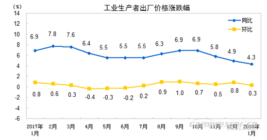 【壓縮機】空壓機行業需注意：2018年1月份工業生產者出廠價格同比上漲4.3%