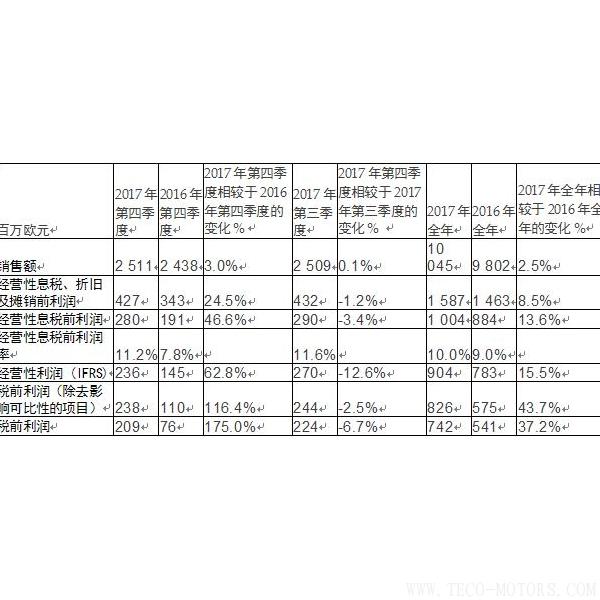 【造紙】斯道拉恩索集團發布2017年全年業績報告： 盈利性增長加速，擬每股派息0.41歐元