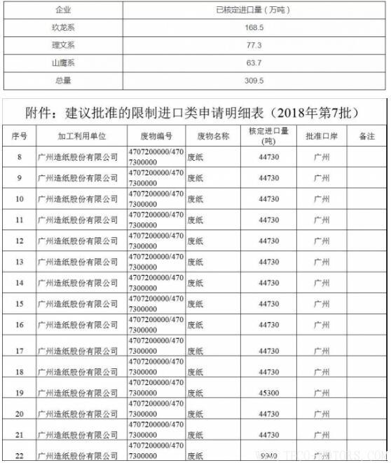 【造紙】2018年第7批廢紙核定進口量公布,全被1家紙企拿走！