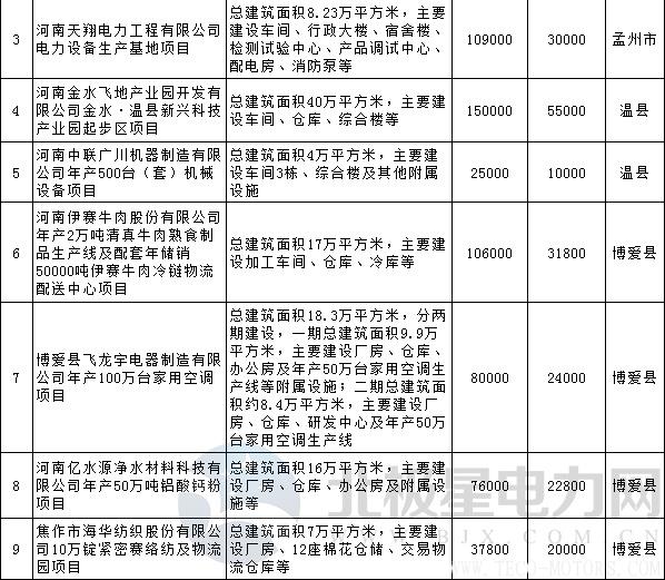 【電廠】全名單丨河南焦作公布2018年重點建設項目：8個重點能源項目 行業資訊 第5張