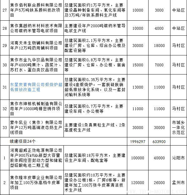 【電廠】全名單丨河南焦作公布2018年重點建設項目：8個重點能源項目 行業資訊 第4張