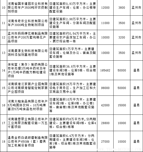 【電廠】全名單丨河南焦作公布2018年重點建設項目：8個重點能源項目 行業資訊 第9張