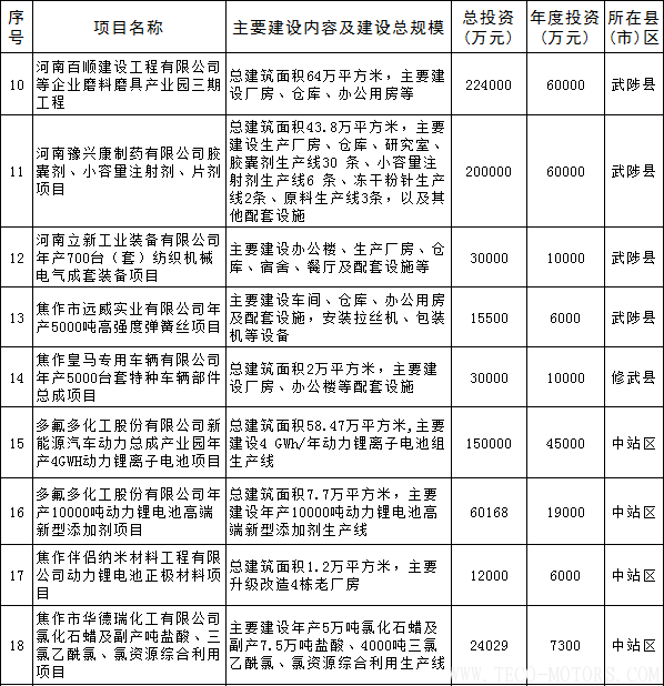 【電廠】全名單丨河南焦作公布2018年重點建設項目：8個重點能源項目 行業資訊 第6張