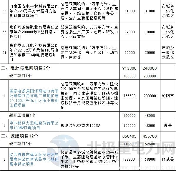 【電廠】全名單丨河南焦作公布2018年重點建設項目：8個重點能源項目 行業資訊 第13張