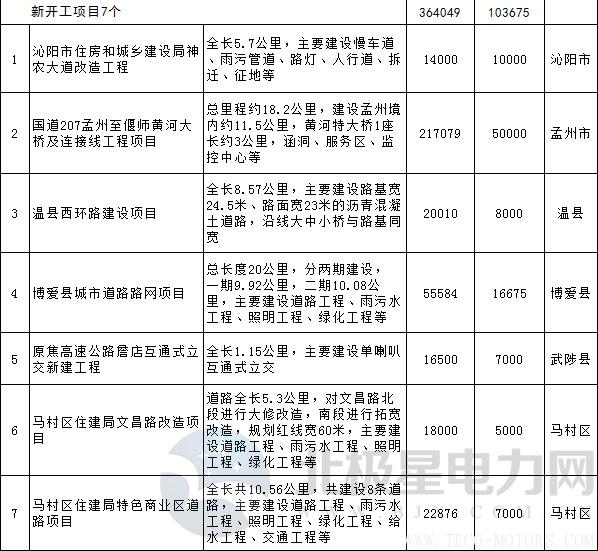 【電廠】全名單丨河南焦作公布2018年重點建設項目：8個重點能源項目 行業資訊 第16張