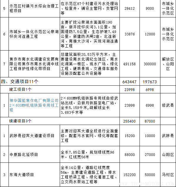 【電廠】全名單丨河南焦作公布2018年重點建設項目：8個重點能源項目 行業資訊 第15張