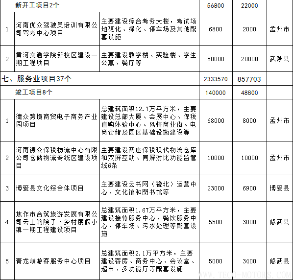 【電廠】全名單丨河南焦作公布2018年重點建設項目：8個重點能源項目 行業資訊 第19張