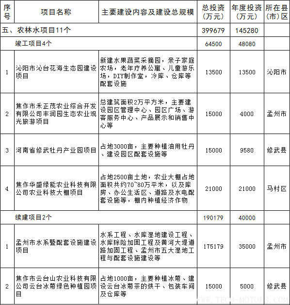 【電廠】全名單丨河南焦作公布2018年重點建設項目：8個重點能源項目 行業資訊 第17張