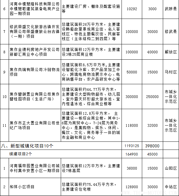 【電廠】全名單丨河南焦作公布2018年重點建設項目：8個重點能源項目 行業資訊 第24張