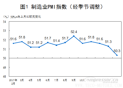 【壓縮機】空壓機行業需注意：2018年2月中國采購經理指數運行情況