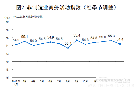 【壓縮機】空壓機行業需注意：2018年2月中國采購經理指數運行情況 行業資訊 第4張