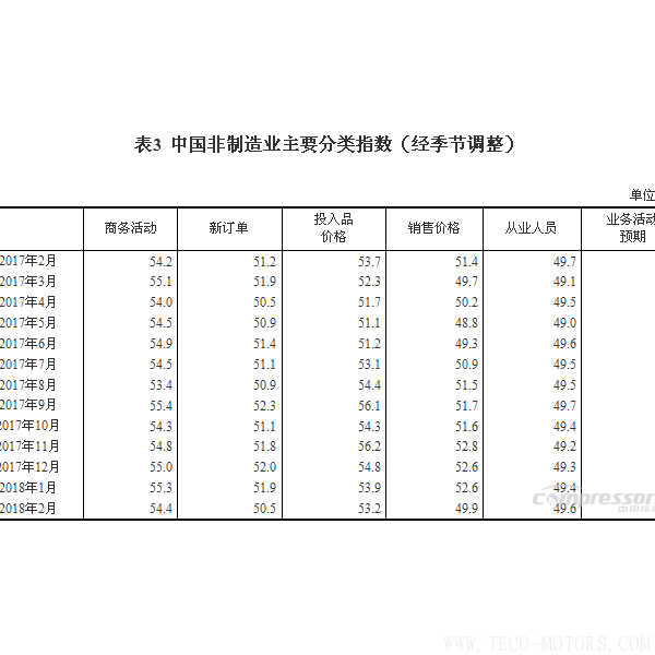 【壓縮機】空壓機行業需注意：2018年2月中國采購經理指數運行情況 行業資訊 第5張