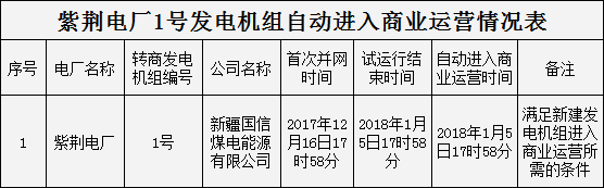 【電廠】新疆紫荊電廠1號發(fā)電機(jī)組自動進(jìn)入商業(yè)運(yùn)營