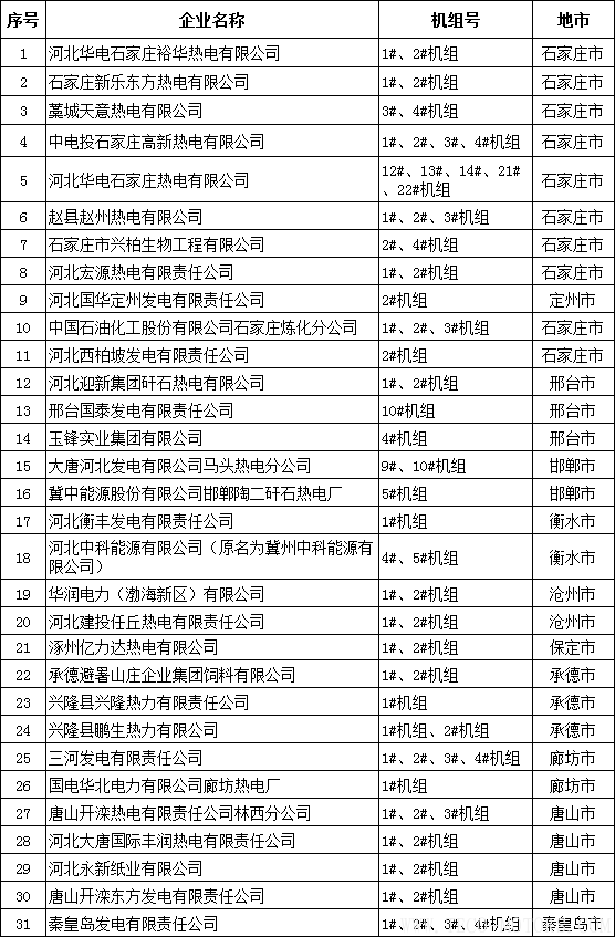 【電廠】河北省公布2017年熱電聯產電廠（機組）認定企業名單：31家企業 66臺機組