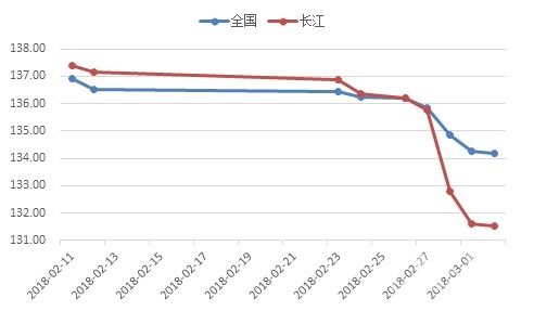 【建材】[水泥價格指數第9周]：年后價格繼續回落，月中有望企穩上調